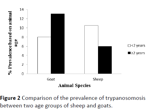 livestock-production-prevalence-trypanosomosis