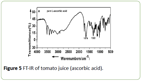 nanoscience-nanotechnology-research-ascorbic-acid