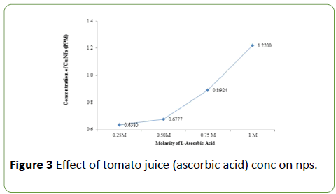 nanoscience-nanotechnology-research-tomato