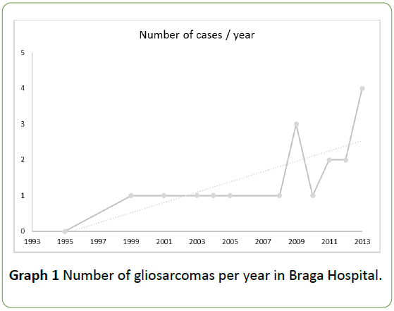 neuro-oncology-neuroscience-gliosarcomas