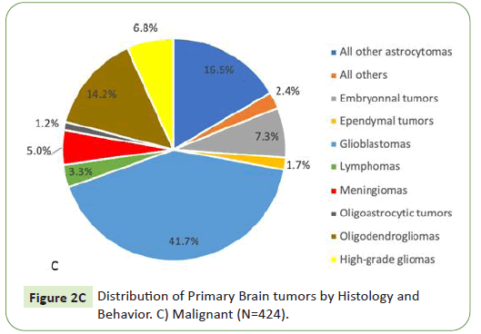 neurooncology-distribution