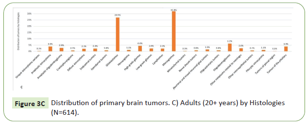 neurooncology-distribution