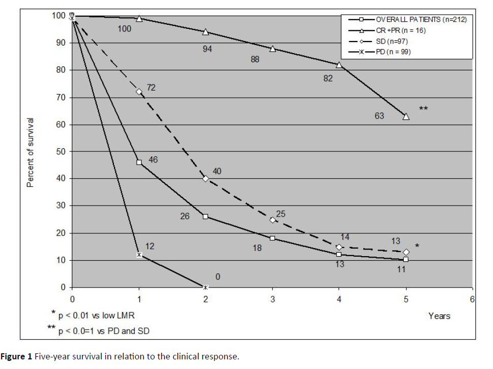 oncology-clinical-response