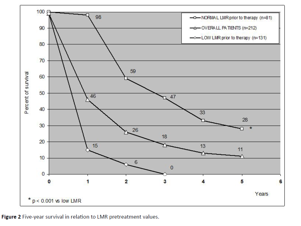 oncology-pretreatment-values