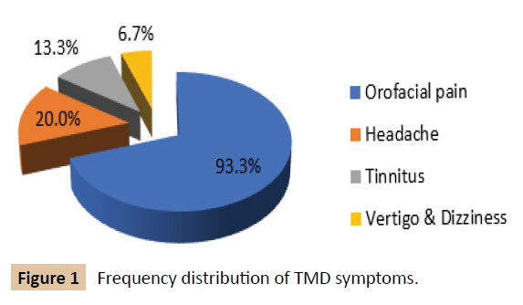 oral-medicine-frequency-distribution
