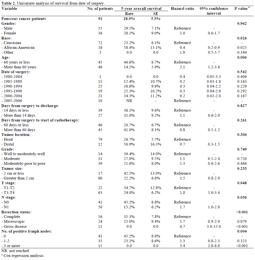 Table