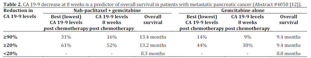 Ca 19-9 tumor marker