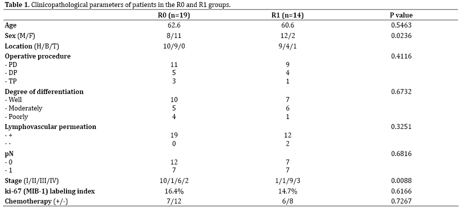 Influence Of Microscopically Positive Resection Margins On Long Term 5 Year Survival After