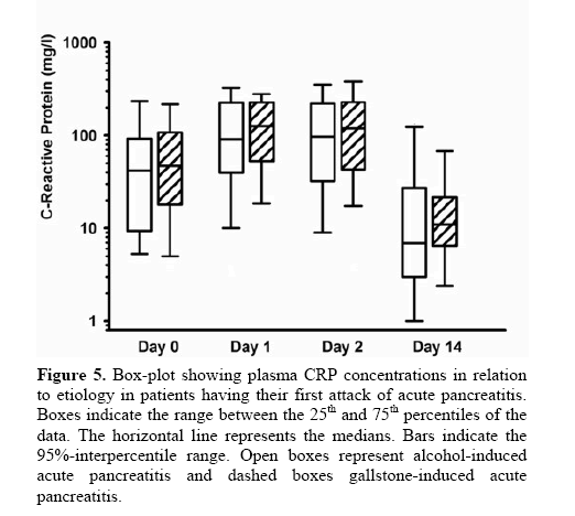 pancreas-CRP-concentrations