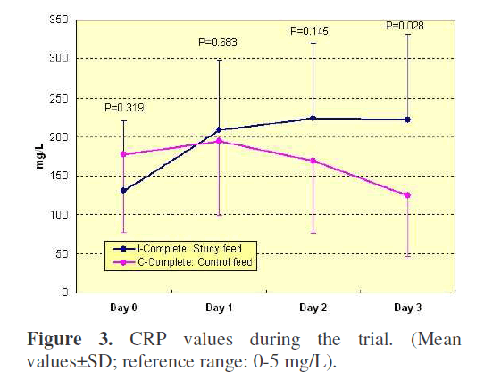 pancreas-CRP-values-during-trial