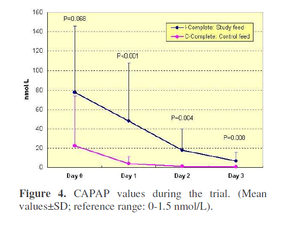 pancreas-CRP-values-during-trial