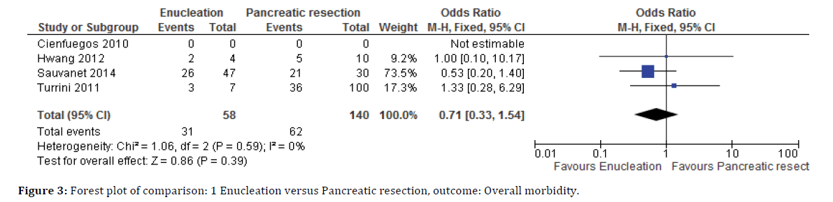 pancreas-Enucleation-versus