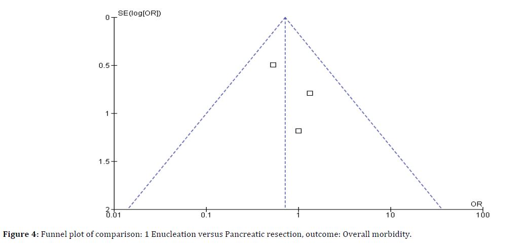 pancreas-Funnel-plot