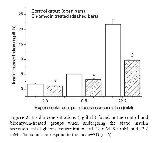 pancreas-Insulin-concentrations