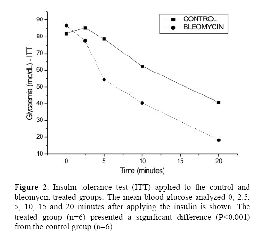 pancreas-Insulin-tolerance