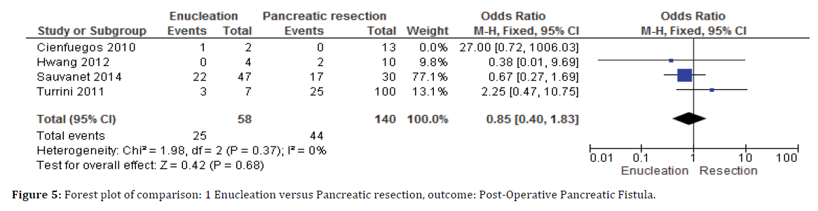 pancreas-Post-Operative