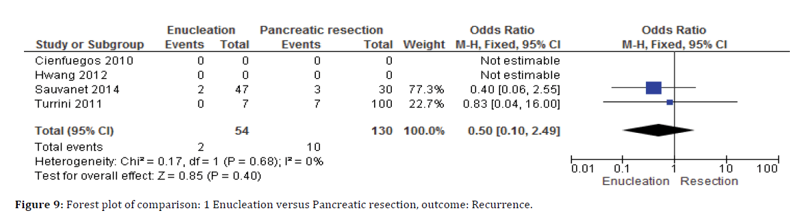 pancreas-Recurrence