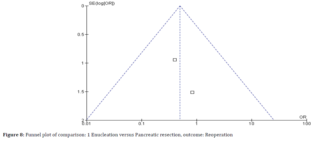 pancreas-Reoperation