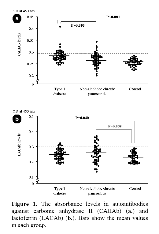 pancreas-absorbance-levels-autoantibodies