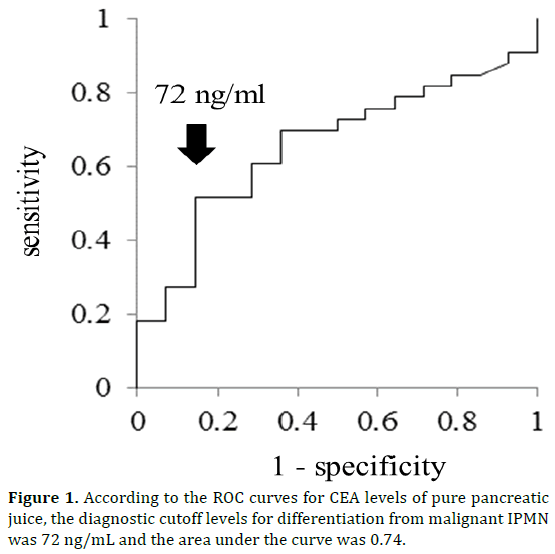 pancreas-according-roc-curves