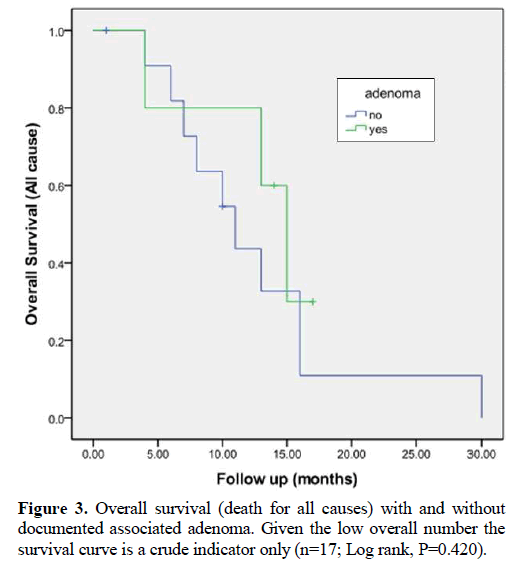 pancreas-adenoma-survival-curve