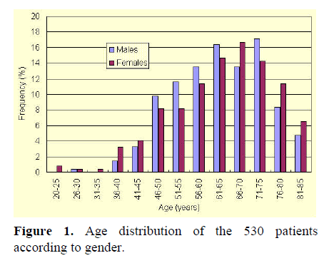 pancreas-age-distribution-530-patients