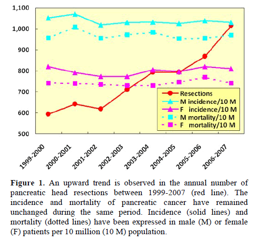 pancreas-an-upward-trend-annual-number