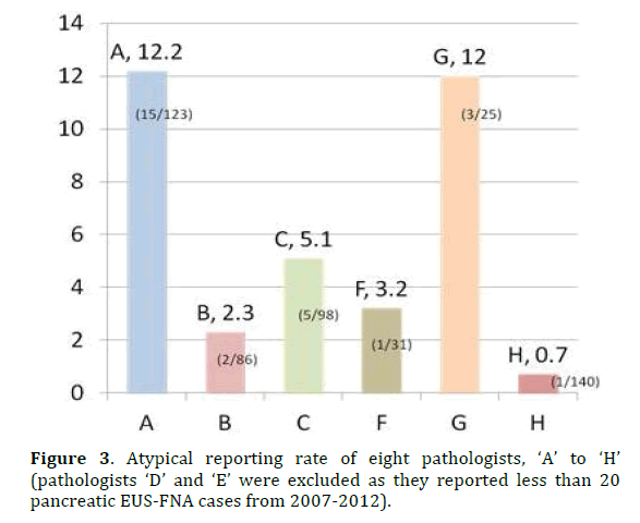 pancreas-atypical-reporting-rate-eight