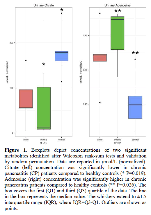 pancreas-boxplots-depict-concentrations