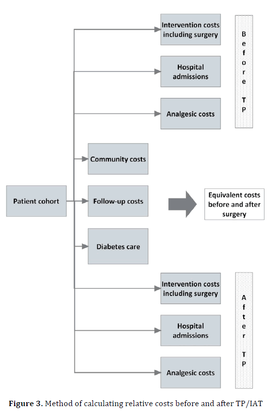 pancreas-calculating-relative-costs