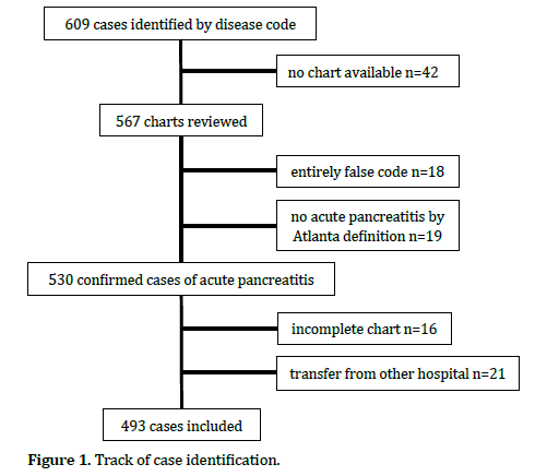 pancreas-case-identification