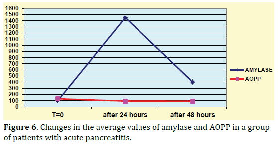 pancreas-changes-average-amylase