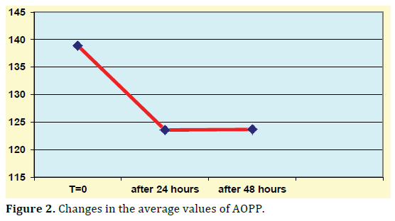 pancreas-changes-average-aopp