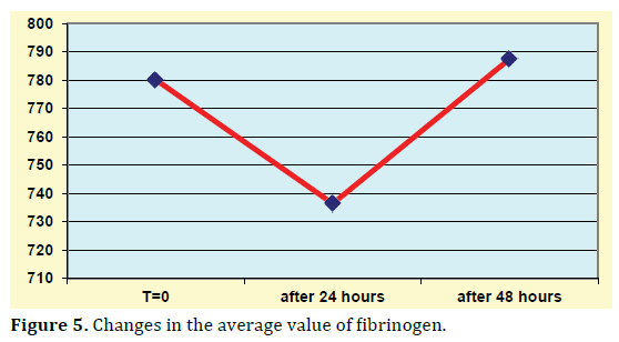 pancreas-changes-average-fibrinogen