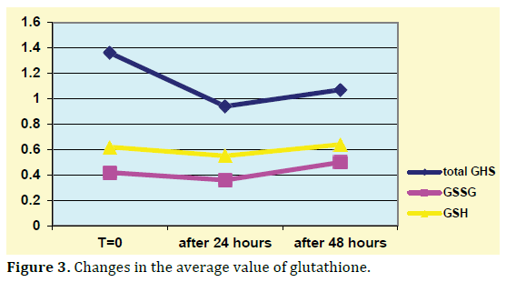 pancreas-changes-average-glutathione