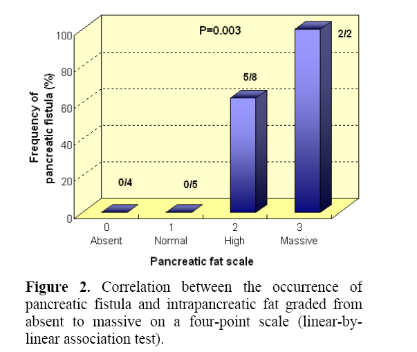 pancreas-correlation-between-occurrence