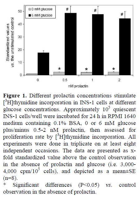 pancreas-different-prolactin-concentrations