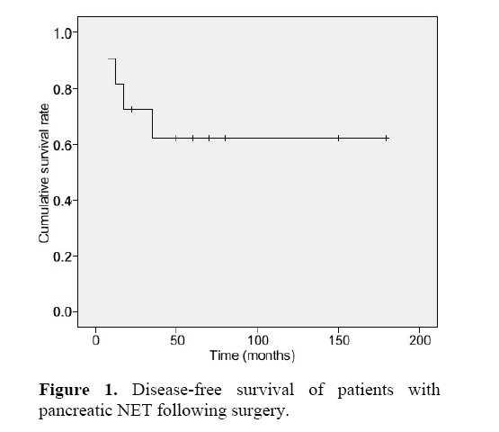 pancreas-disease-free-survival