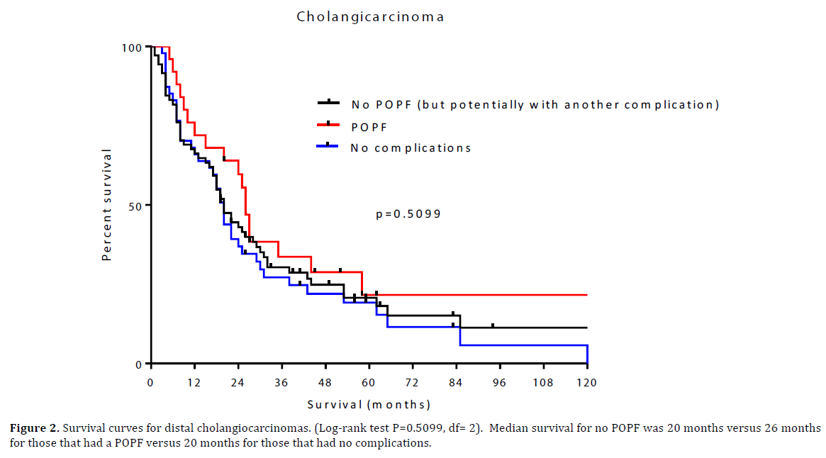 pancreas-distal-cholangiocarcinomas