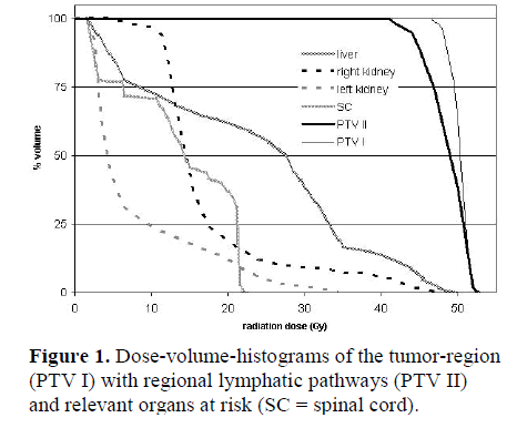 pancreas-dose-volume-histograms