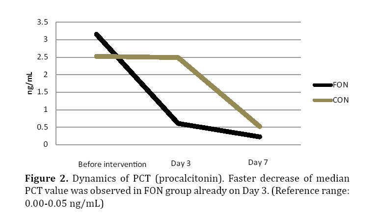 pancreas-dynamics-PCT-procalcitonin