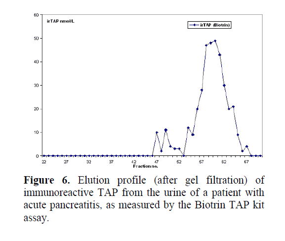 pancreas-elution-profile-gel-filtration