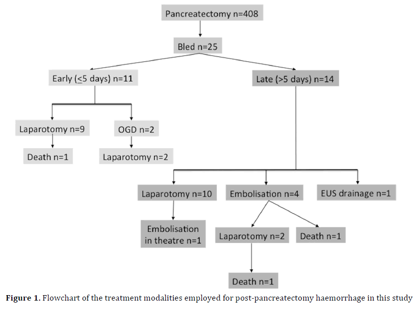 pancreas-flowchart-treatment-pancreatectomy