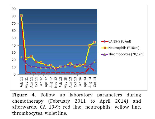 pancreas-followup-laboratory-parameters