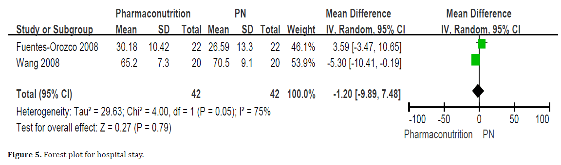 pancreas-forest-plot-hospital-stay