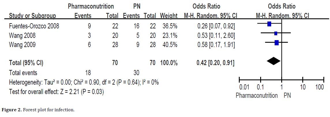 pancreas-forest-plot-infection