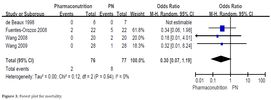 pancreas-forest-plot-mortality