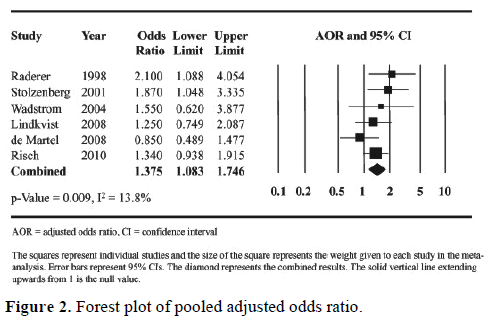 pancreas-forest-plot-pooled-odds-ratio