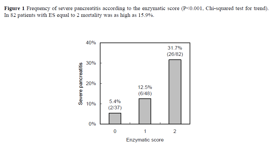 pancreas-frequency-severe-pancreatitis