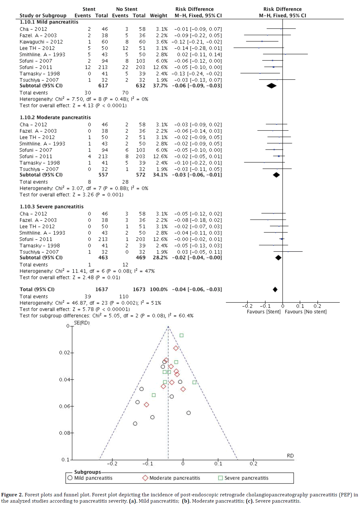 pancreas-funnel-plot